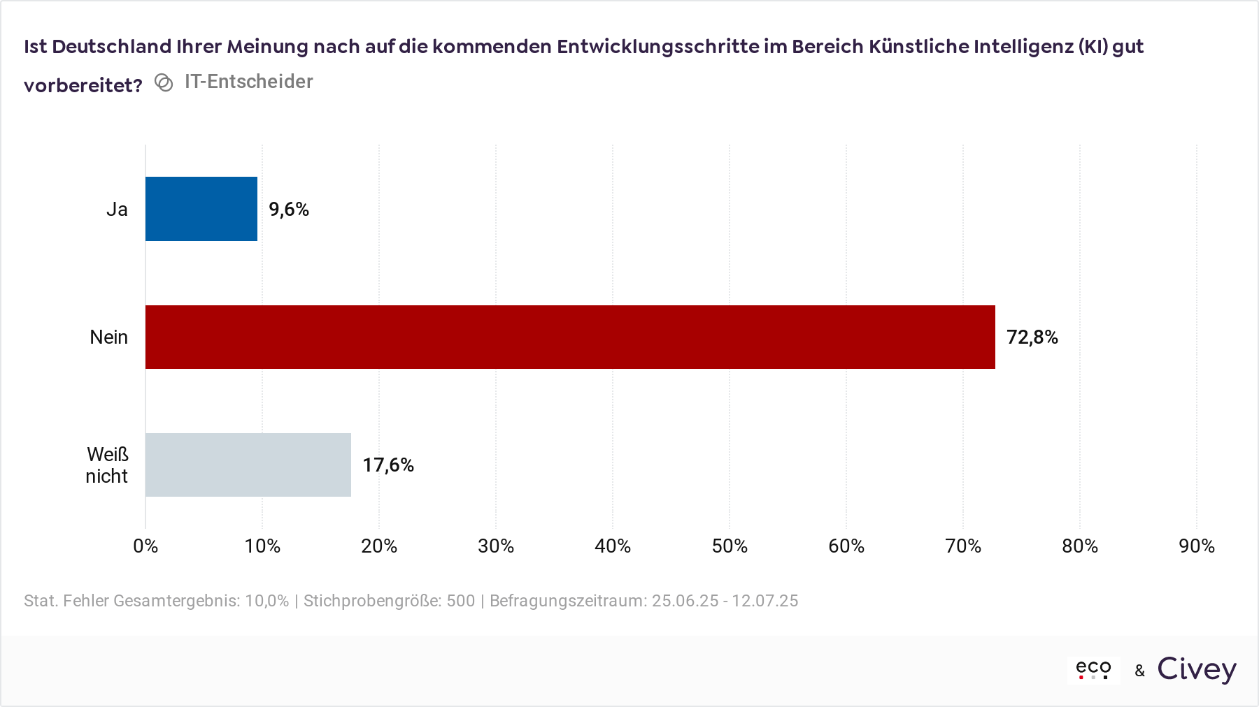 eco Branchenpuls: Ost-West-Gefälle bei KI Nutzung – unklare Rechtslage und Sicherheitsbedenken sind größte Hürden für Unternehmen