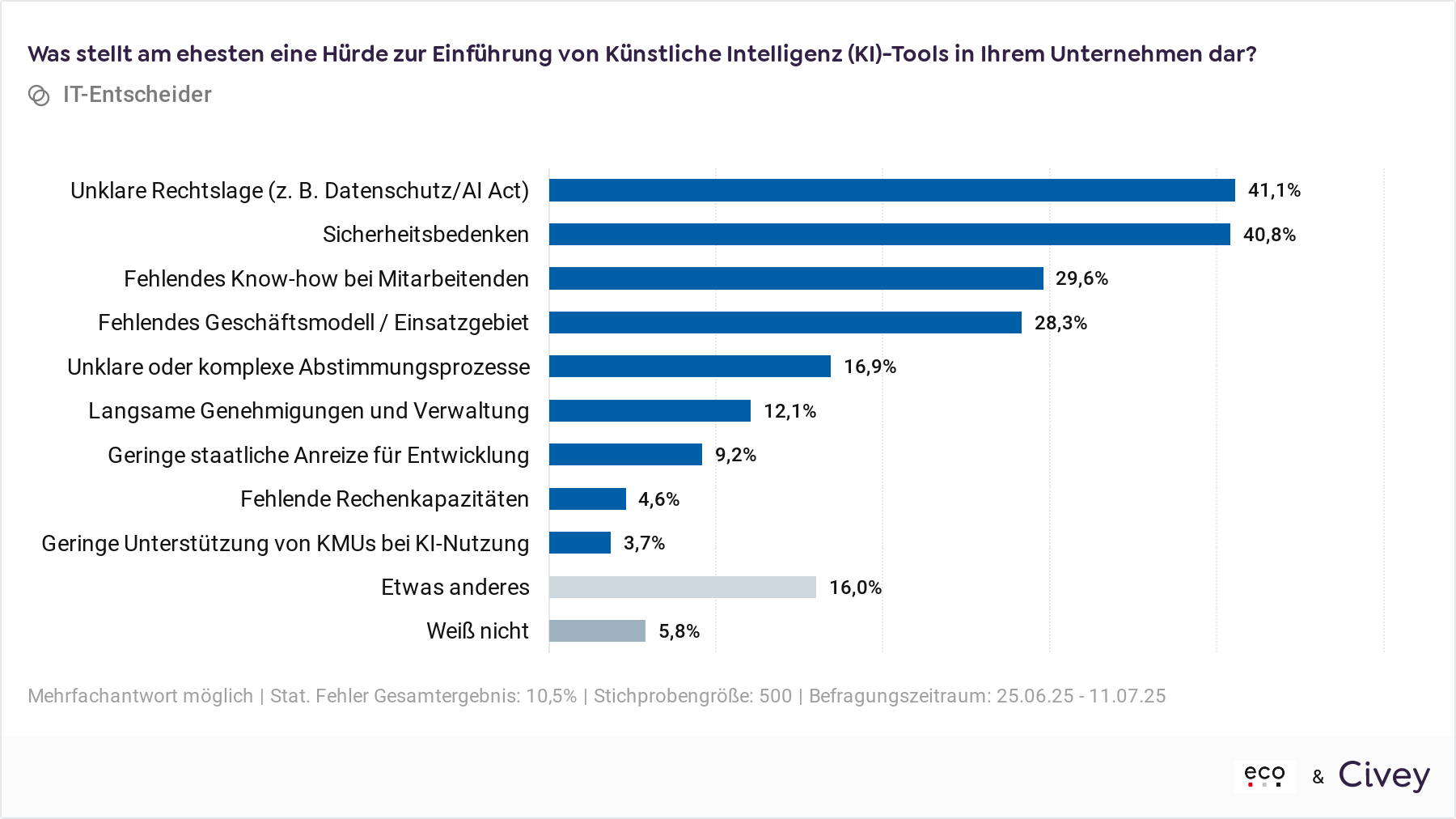 eco Branchenpuls: Ost-West-Gefälle bei KI Nutzung – unklare Rechtslage und Sicherheitsbedenken sind größte Hürden für Unternehmen 1