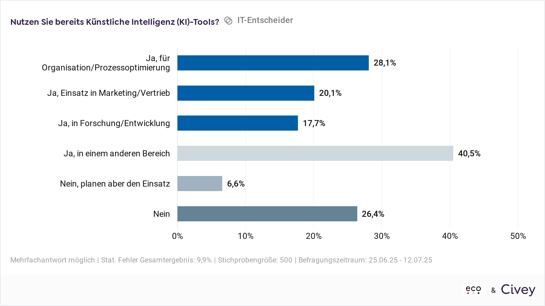 eco Branchenpuls: Ost-West-Gefälle bei KI Nutzung – unklare Rechtslage und Sicherheitsbedenken sind größte Hürden für Unternehmen 2