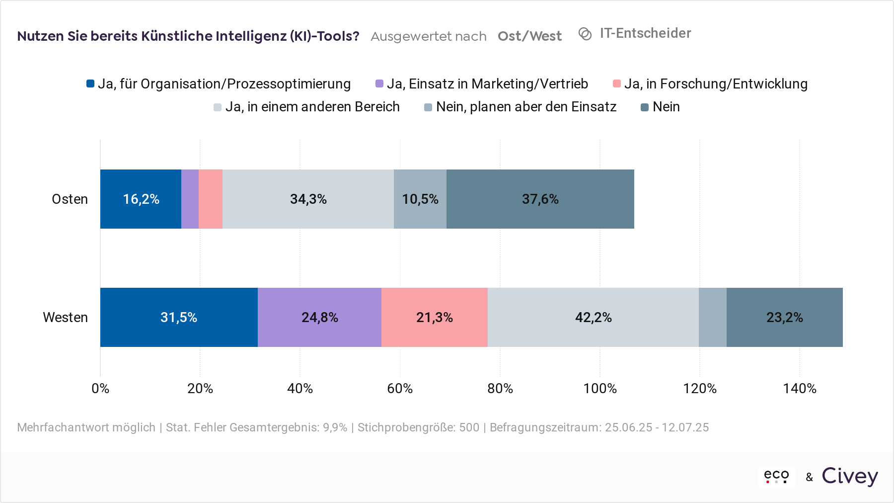 eco Branchenpuls: Ost-West-Gefälle bei KI Nutzung – unklare Rechtslage und Sicherheitsbedenken sind größte Hürden für Unternehmen 3